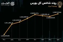بورس سبز شد / خساپا پرمعامله‌ترین سهم 
