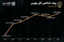 بورس سبز شد / خساپا پرمعامله‌ترین سهم 