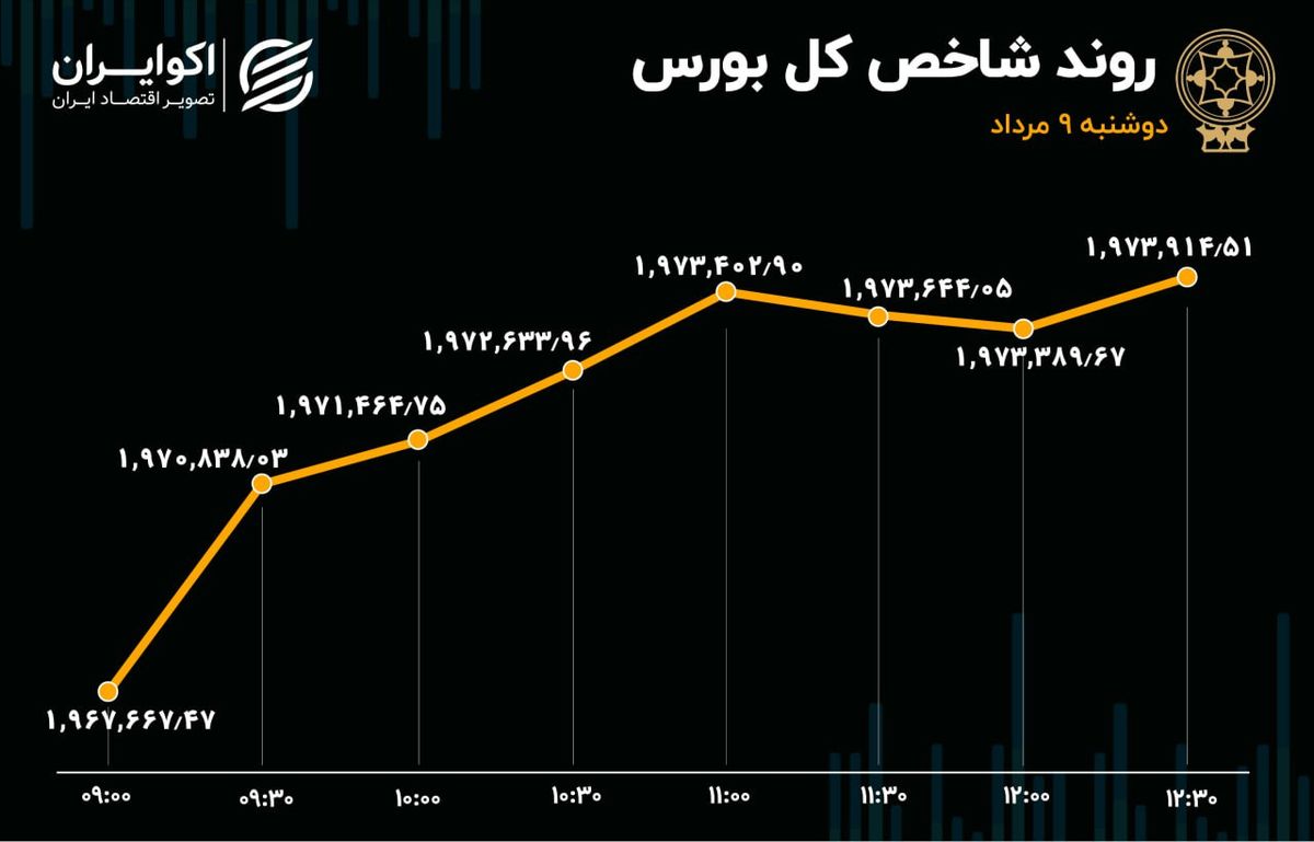 بورس سبز شد / خساپا پرمعامله‌ترین سهم 