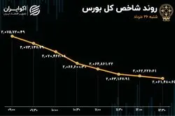 455 نماد در صف فروش / مازاد عرضه در بورس 