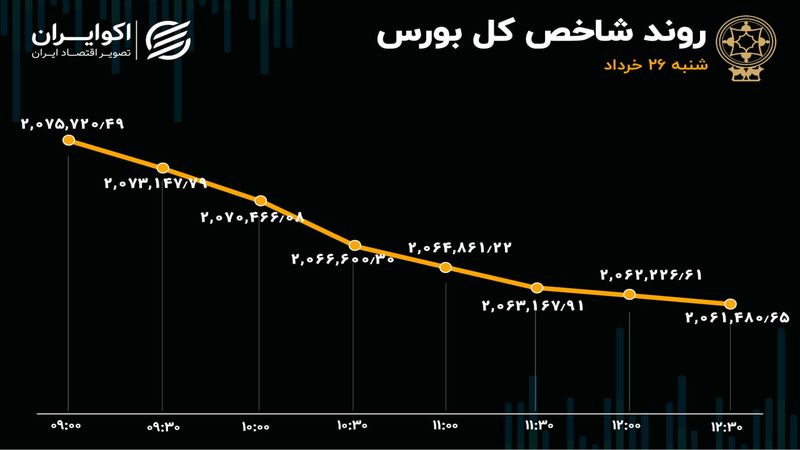 455 نماد در صف فروش / مازاد عرضه در بورس 