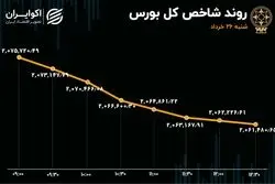 455 نماد در صف فروش / مازاد عرضه در بورس 