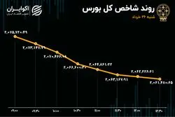 455 نماد در صف فروش / مازاد عرضه در بورس 