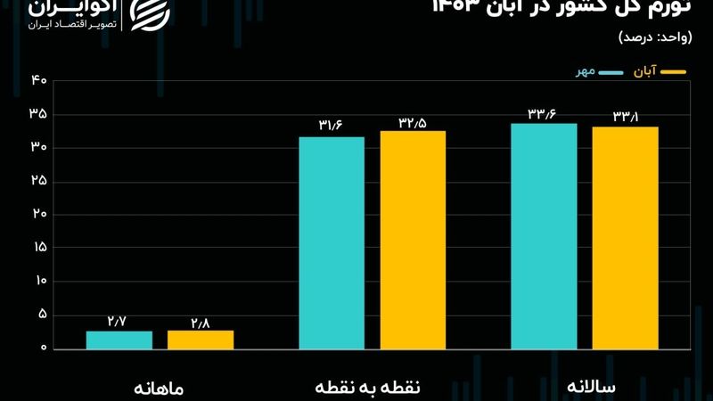 وضعیت قرمز شاخص قیمت‌ها در آبان