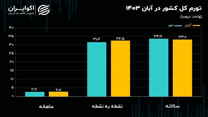 وضعیت قرمز شاخص قیمت‌ها در آبان