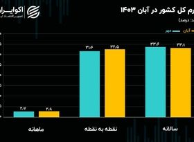 وضعیت قرمز شاخص قیمت‌ها در آبان