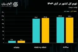وضعیت قرمز شاخص قیمت‌ها در آبان