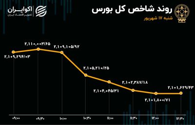 ریزش شاخص بورس؛ اثر وام‌های ارزان بر بازار