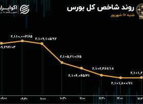 ریزش شاخص بورس؛ اثر وام‌های ارزان بر بازار