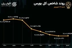 ریزش شاخص بورس؛ اثر وام‌های ارزان بر بازار