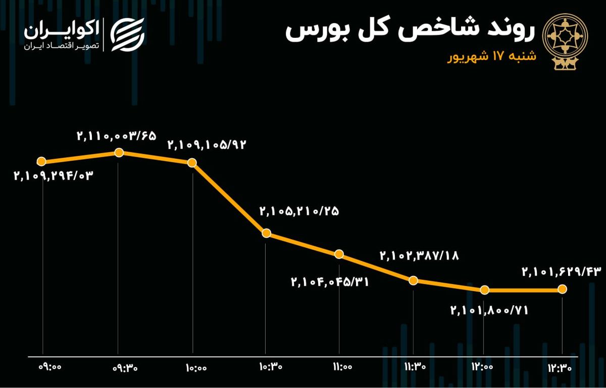 ریزش شاخص بورس؛ اثر وام‌های ارزان بر بازار