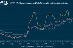 رکوردهای تورم در خرداد 1403 ؛ میوه و خشکبار در صدر چهار ساله