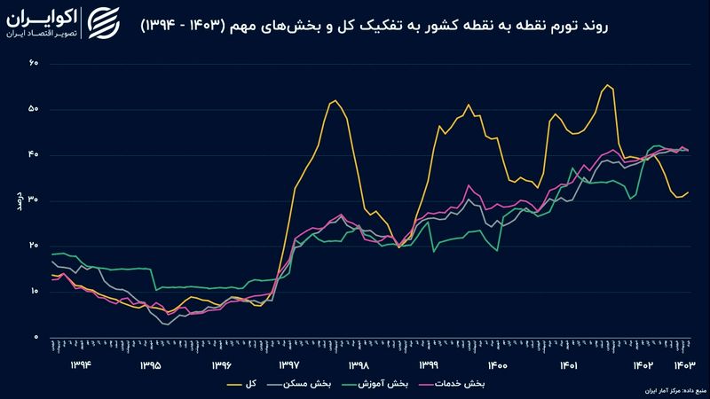 رکوردهای تورم در خرداد 1403 ؛ میوه و خشکبار در صدر چهار ساله