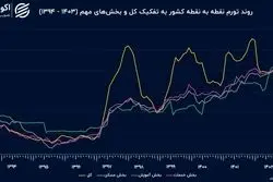 رکوردهای تورم در خرداد 1403 ؛ میوه و خشکبار در صدر چهار ساله