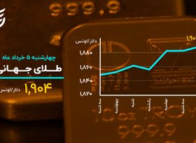 صعود بیت کوین به کانال ۴۰ هزار دلاری