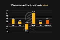 مقایسه بازدهی بازارها در مهر 99