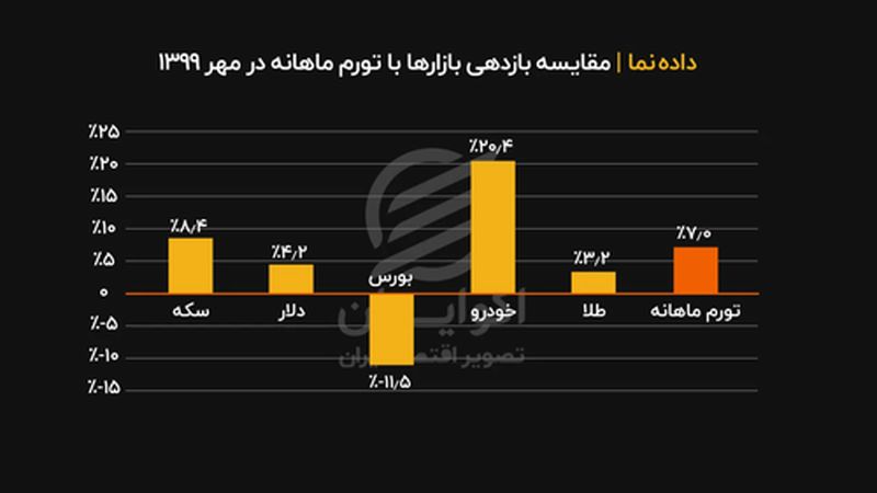 مقایسه بازدهی بازارها در مهر 99