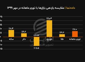 مقایسه بازدهی بازارها در مهر 99