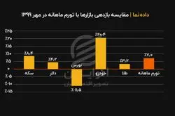 مقایسه بازدهی بازارها در مهر 99