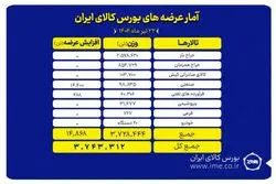 عرضه ۳.۷ هزار تن محصول در بورس کالای ایران