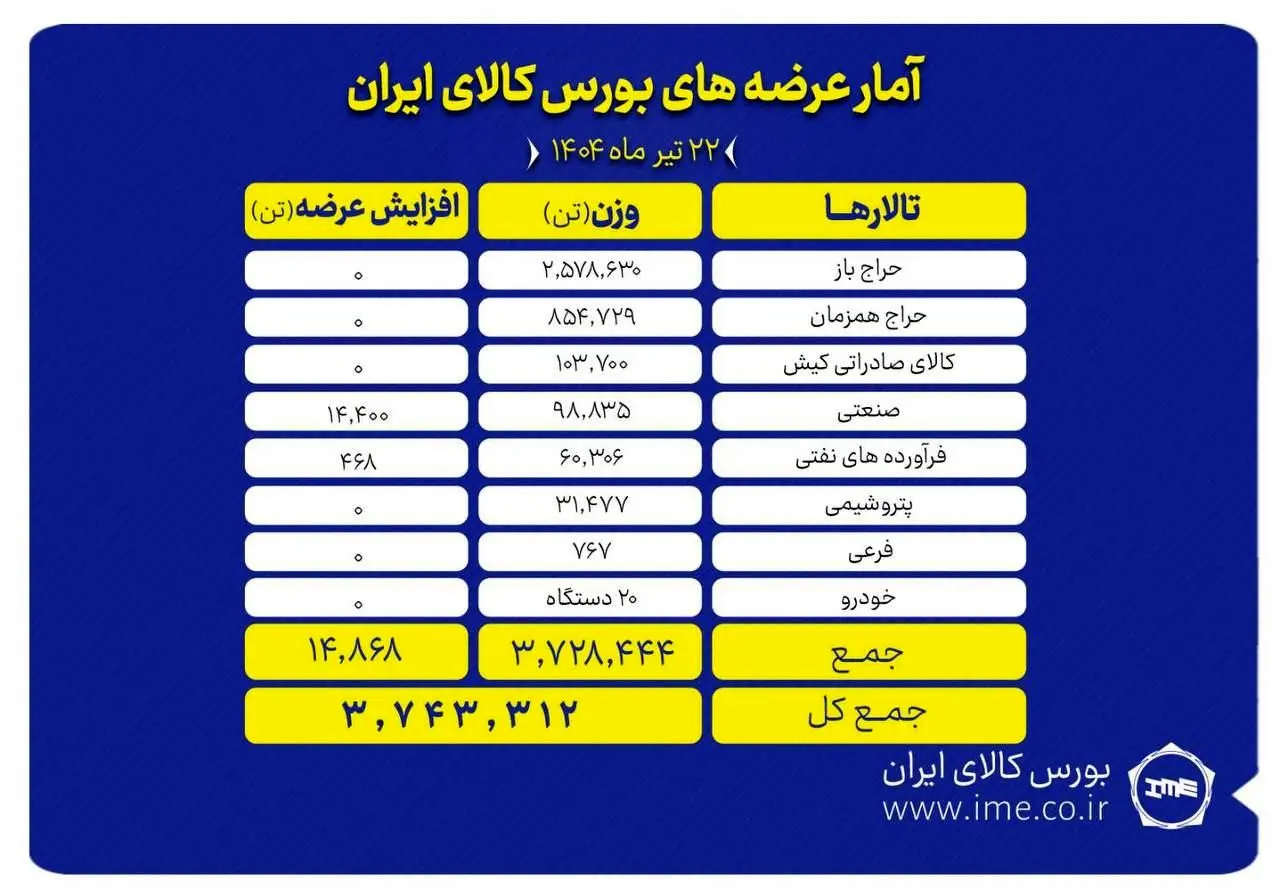 عرضه ۳.۷ هزار تن محصول در بورس کالای ایران