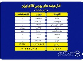 عرضه ۳.۷ هزار تن محصول در بورس کالای ایران