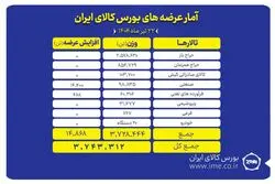 عرضه ۳.۷ هزار تن محصول در بورس کالای ایران