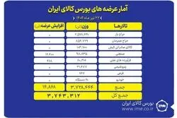 عرضه ۳.۷ هزار تن محصول در بورس کالای ایران