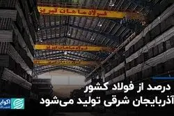 ۳۰ درصد از فولاد کشور در آذربایجان شرقی تولید می‌شود