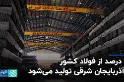 ۳۰ درصد از فولاد کشور در آذربایجان شرقی تولید می‌شود