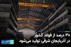 ۳۰ درصد از فولاد کشور در آذربایجان شرقی تولید می‌شود