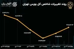 بازدهی هفتگی منفی بعد از 7 هفته رشد / بورس باز هم به میدان بازگشت