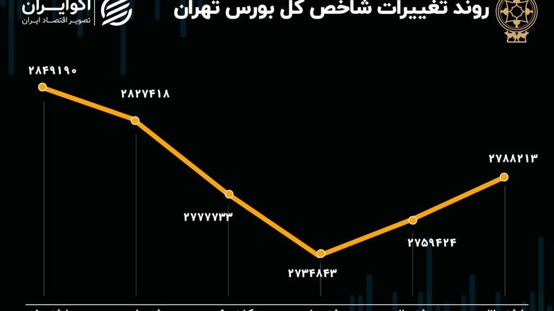 بازدهی هفتگی منفی بعد از 7 هفته رشد/بورس باز هم به میدان بازگشت