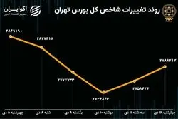 بازدهی هفتگی منفی بعد از 7 هفته رشد / بورس باز هم به میدان بازگشت