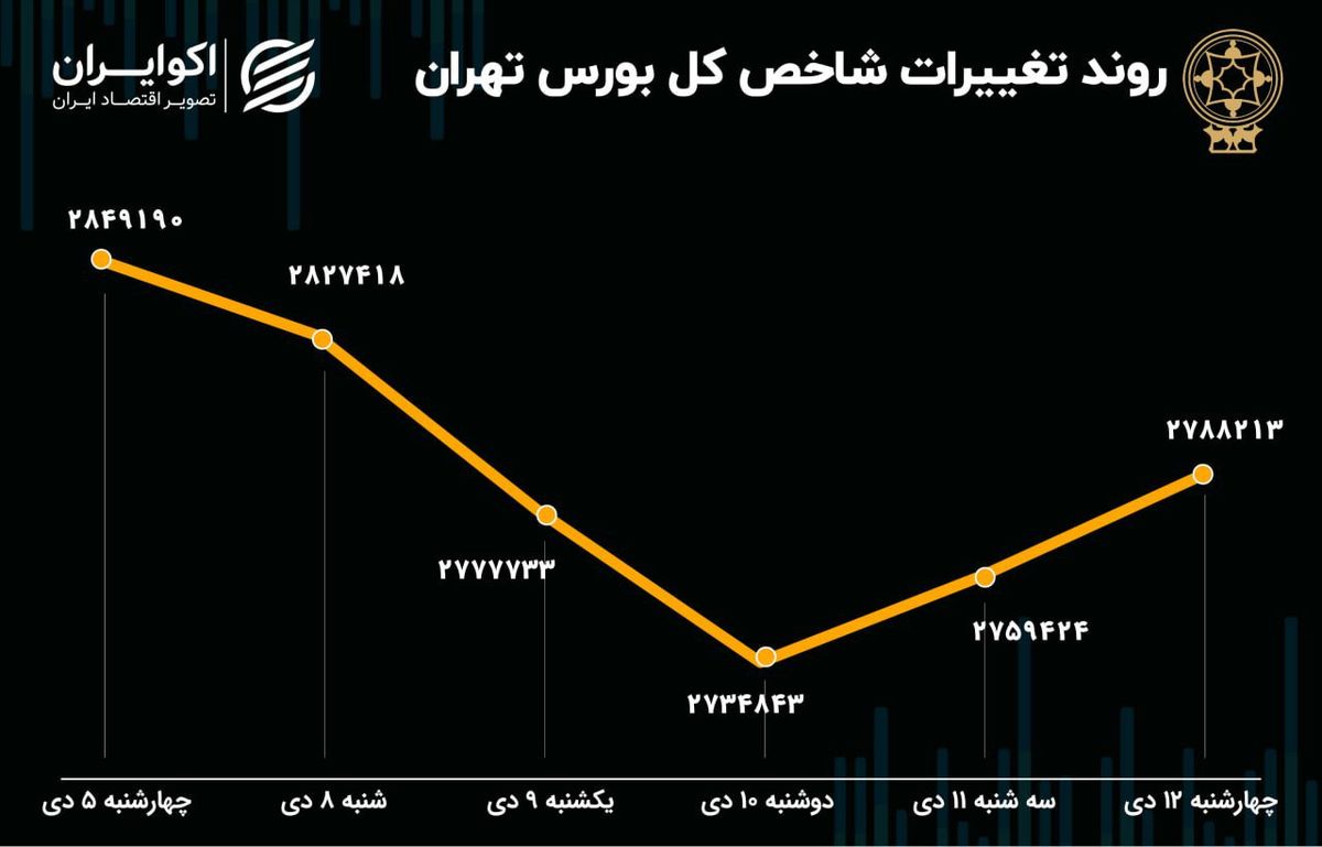 بازدهی هفتگی منفی بعد از 7 هفته رشد / بورس باز هم به میدان بازگشت