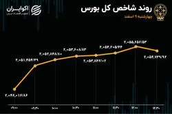 عملیات احیا در بورس تهران 