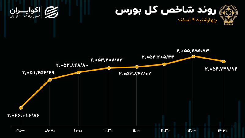 عملیات احیا در بورس تهران 