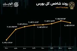 عملیات احیا در بورس تهران 
