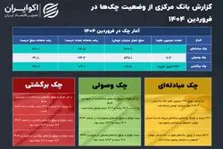 بازار چک در سال 1404؛ تاثیر تعطیلات بر روی چک‌های برگشتی 