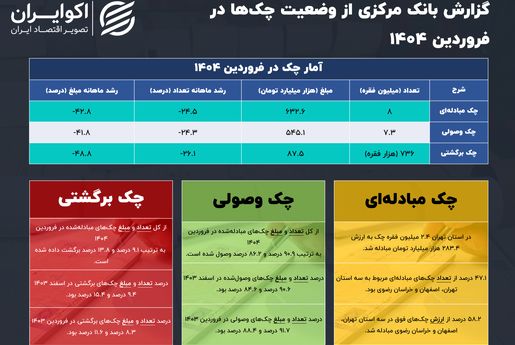 بازار چک در سال 1404؛ تاثیر تعطیلات بر روی چک‌های برگشتی 