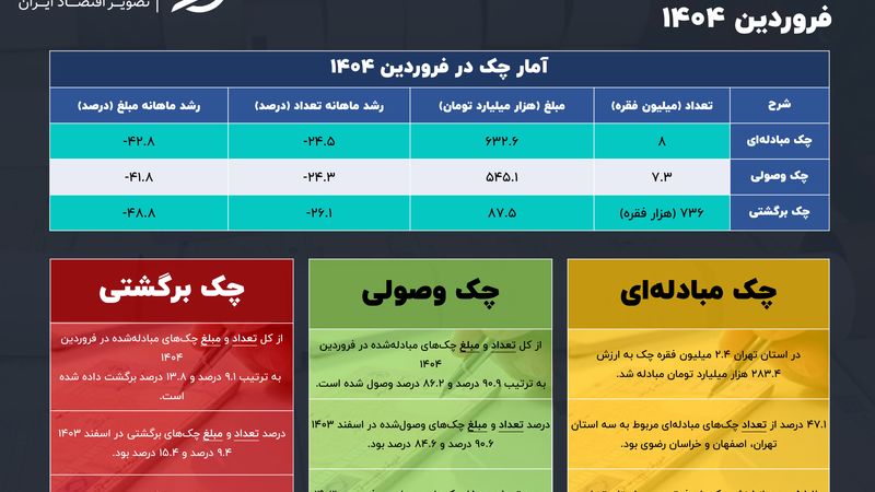 بازار چک در سال 1404؛ تاثیر تعطیلات بر روی چک‌های برگشتی 
