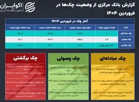 بازار چک در سال 1404؛ تاثیر تعطیلات بر روی چک‌های برگشتی 