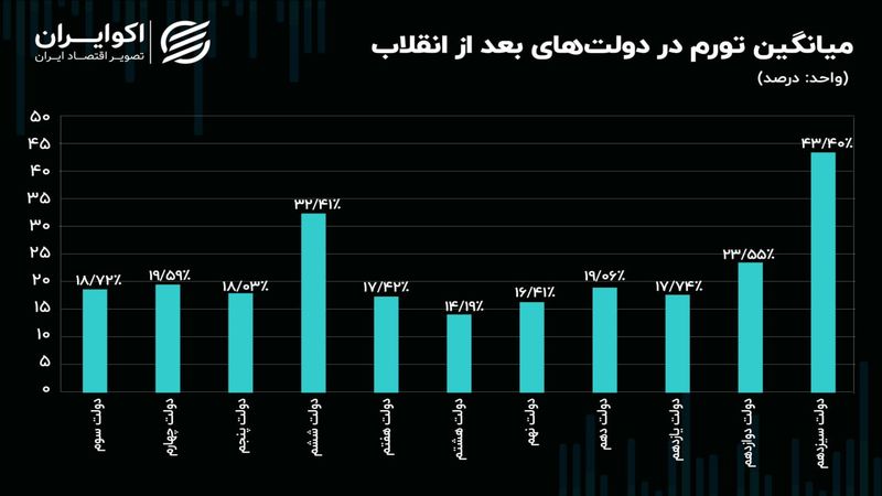 جایگاه تورم ایران در دنیا/ مسیر تورم در هر دولت