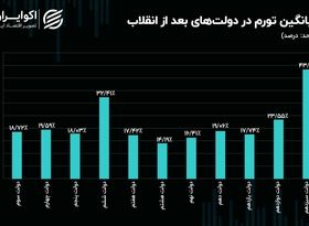 جایگاه تورم ایران در دنیا/ مسیر تورم در هر دولت