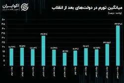 جایگاه تورم ایران در دنیا/ مسیر تورم در هر دولت