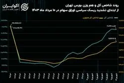 افزایش ریسک سیاسی اوراق سهام به ضرر نماد‌های سبک شد!