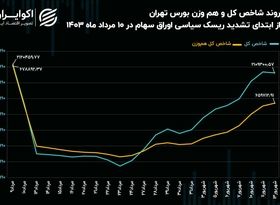 افزایش ریسک سیاسی اوراق سهام به ضرر نماد‌های سبک شد!