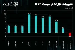 اولین ماه پاییز طلایی شد/ تلخ‌کامی سهامداران ادامه یافت