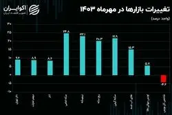 اولین ماه پاییز طلایی شد/ تلخ‌کامی سهامداران ادامه یافت