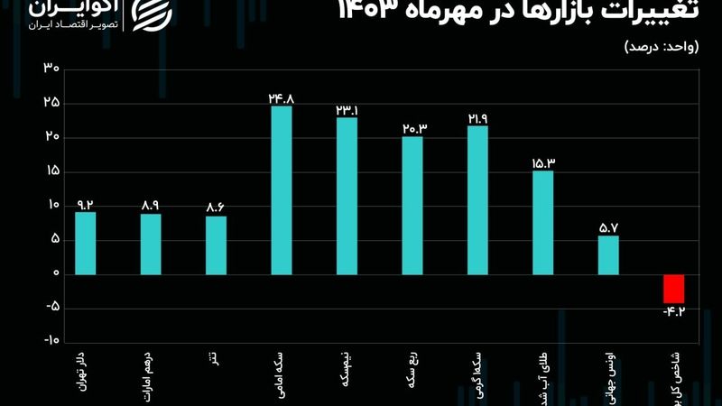 اولین ماه پاییز طلایی شد/ تلخ‌کامی سهامداران ادامه یافت